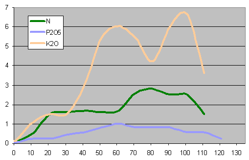 Soybean Nutrient Uptake Chart