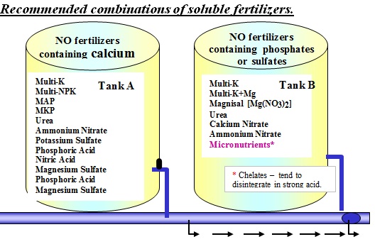 Fertigation Compatibility Chart