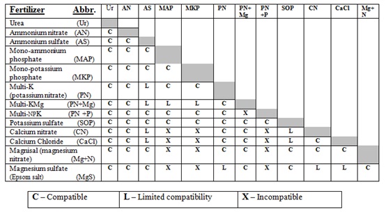 Fertigation Compatibility Chart