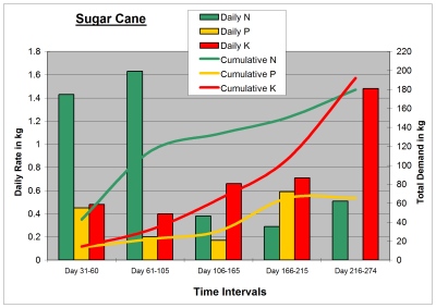Sugarcane Fertilizer Chart