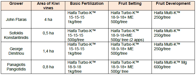 Kiwi growers use Haifa Turbo-K