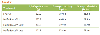 Trial results: Haifa Bonus™ for higher soybean yield
