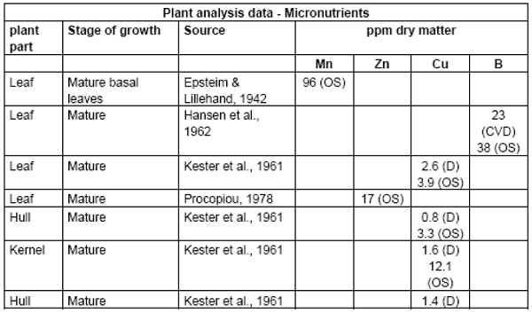 Almonds micro elements - کود مناسب نهال بادام چیست ؟