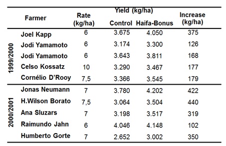 Haifa Bonus field trial in Brazil, 2000-2001