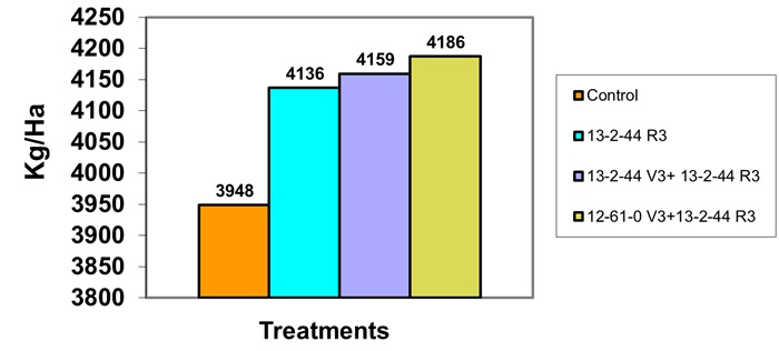 The relation between different Haifa Bonus formulas and application time to yield of soybean