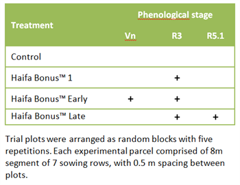 Trial results: Haifa Bonus™ for higher soybean yield