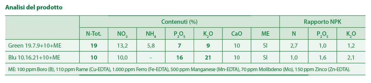 Fertigation of pepper using urban recycled water