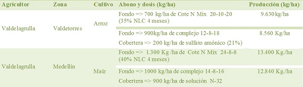 CoteN Mix®. Resultados de ensayos realizados en Extremadura