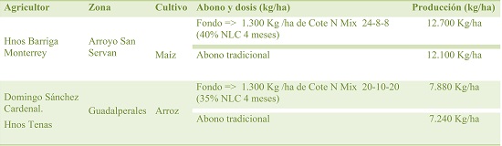 CoteN Mix®. Resultados de ensayos realizados en Extremadura