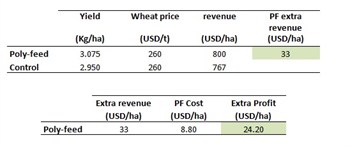 Trial results: Poly-Feed fertilizer provided higher wheat yields