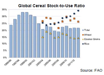 Why is the price of the cereals rising?