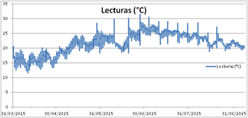 INTERPRETACIÓN DATOS DE SONDA DE TEMPERATURA EN MAÍZ