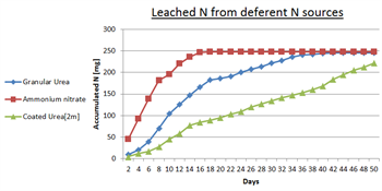 Sustainability is preventing Nitrogen leaching to groundwater – PART II